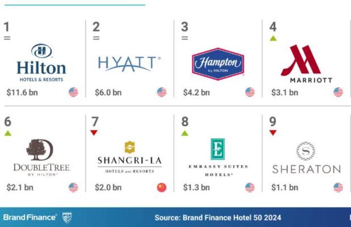 Dünyanın en değerli 10 otel markasından 8’i Türkiye’de var